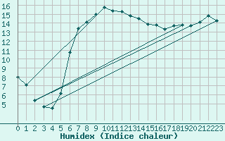 Courbe de l'humidex pour Voorschoten