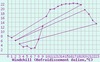 Courbe du refroidissement olien pour Guret Saint-Laurent (23)