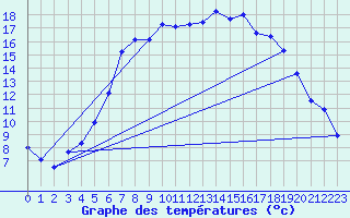 Courbe de tempratures pour Retie (Be)