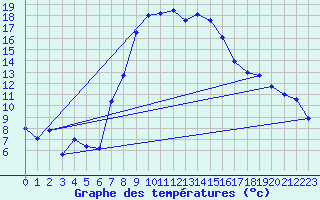 Courbe de tempratures pour Coburg