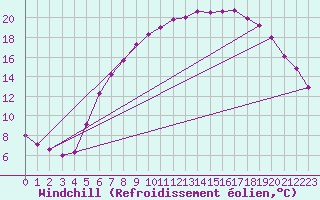 Courbe du refroidissement olien pour Gorzow Wlkp