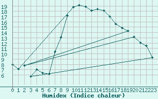 Courbe de l'humidex pour Coburg