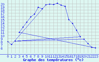 Courbe de tempratures pour Naimakka