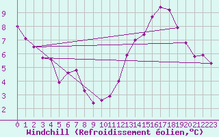 Courbe du refroidissement olien pour Lemberg (57)