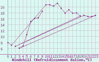 Courbe du refroidissement olien pour Kalmar Flygplats