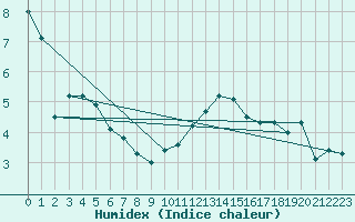 Courbe de l'humidex pour Saint-Brieuc (22)