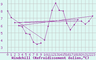 Courbe du refroidissement olien pour Nostang (56)