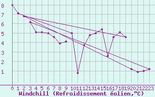 Courbe du refroidissement olien pour Harville (88)