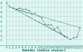 Courbe de l'humidex pour Milford Sound Aws