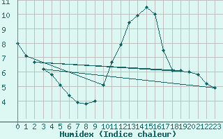 Courbe de l'humidex pour Creil (60)