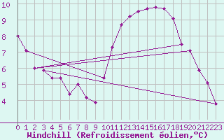 Courbe du refroidissement olien pour Nancy - Ochey (54)
