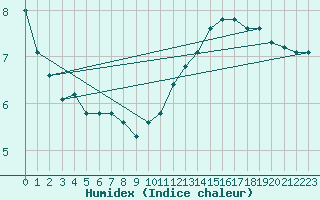 Courbe de l'humidex pour Bonnecombe - Les Salces (48)