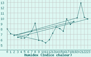 Courbe de l'humidex pour Axstal
