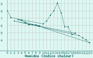 Courbe de l'humidex pour Lugo / Rozas