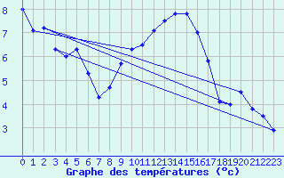 Courbe de tempratures pour Troyes (10)