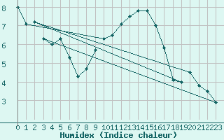 Courbe de l'humidex pour Troyes (10)