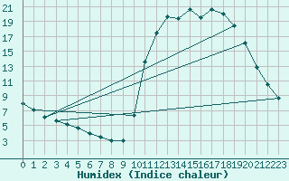 Courbe de l'humidex pour Kernascleden (56)