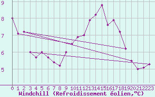 Courbe du refroidissement olien pour Gruissan (11)