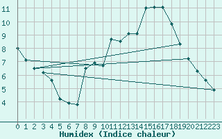 Courbe de l'humidex pour Guadalajara