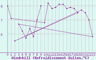 Courbe du refroidissement olien pour Sattel-Aegeri (Sw)