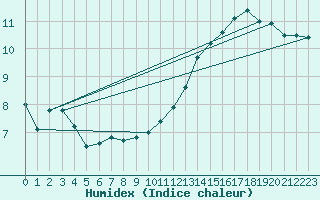 Courbe de l'humidex pour La Baeza (Esp)