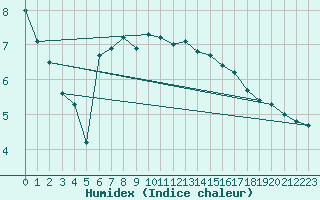 Courbe de l'humidex pour Crosby