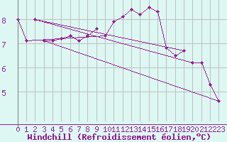 Courbe du refroidissement olien pour Boulogne (62)