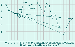 Courbe de l'humidex pour Bischofszell