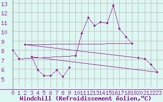 Courbe du refroidissement olien pour Mont-Saint-Vincent (71)