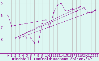 Courbe du refroidissement olien pour Culdrose