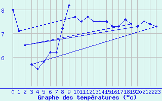 Courbe de tempratures pour Fokstua Ii