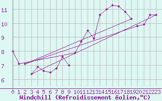 Courbe du refroidissement olien pour Argentan (61)