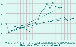 Courbe de l'humidex pour Scampton