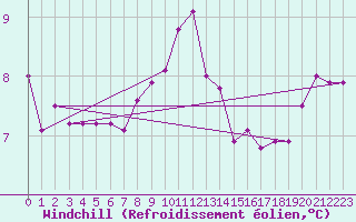 Courbe du refroidissement olien pour St Athan Royal Air Force Base