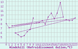 Courbe du refroidissement olien pour Saint-Sgal (29)