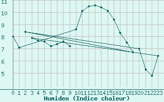 Courbe de l'humidex pour Benson