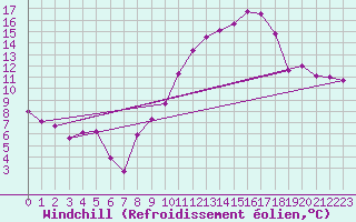 Courbe du refroidissement olien pour Avignon (84)