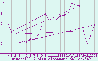 Courbe du refroidissement olien pour Baye (51)