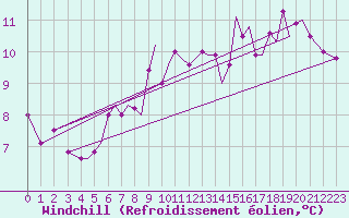 Courbe du refroidissement olien pour Orland Iii