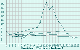 Courbe de l'humidex pour Carrion de Los Condes