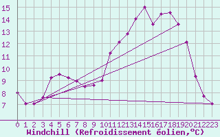 Courbe du refroidissement olien pour Ectot-ls-Baons (76)