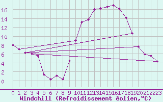 Courbe du refroidissement olien pour Saint-Paul-des-Landes (15)