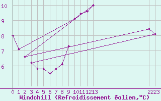 Courbe du refroidissement olien pour La Ciotat / Bec de l