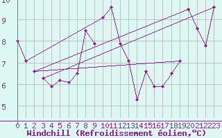 Courbe du refroidissement olien pour Cap Sagro (2B)