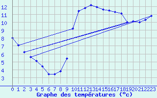 Courbe de tempratures pour Sarzeau (56)