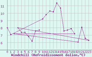 Courbe du refroidissement olien pour Saelices El Chico