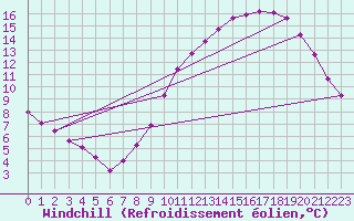 Courbe du refroidissement olien pour Herserange (54)