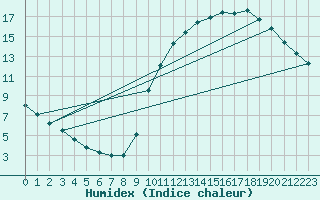 Courbe de l'humidex pour Courcouronnes (91)