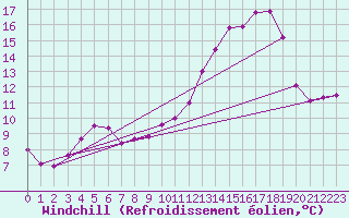 Courbe du refroidissement olien pour Lhospitalet (46)