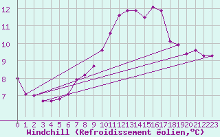 Courbe du refroidissement olien pour Saint-Philbert-sur-Risle (Le Rossignol) (27)